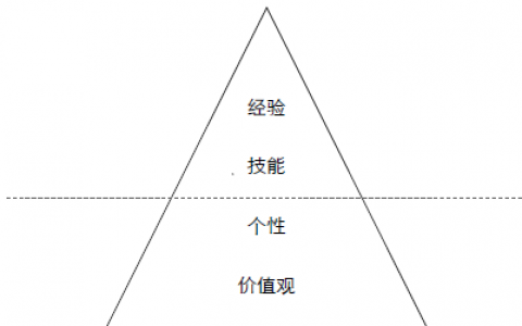 创业公司如何招到你最需要的人？