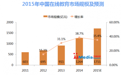 2015年中国“互联网+”教育研究