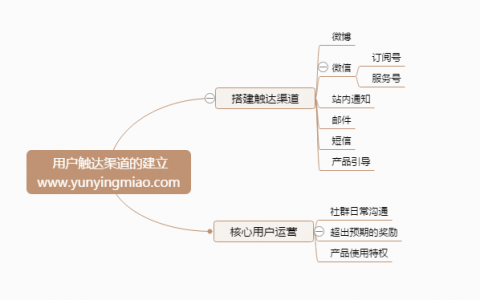 产品运营必备技能：用什么方法将产品功能推给用户？