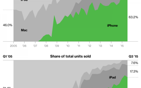 苹果收入严重失衡：越来越依赖iPhone