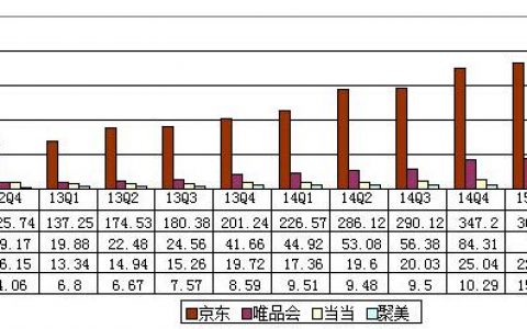 2015年Q2中国四大B2C网站财报详解 京东规模大亏损多