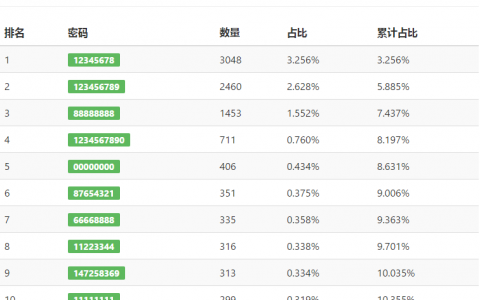 2015年中国家用Wi-Fi常见密码TOP10 “12345678”高居第一