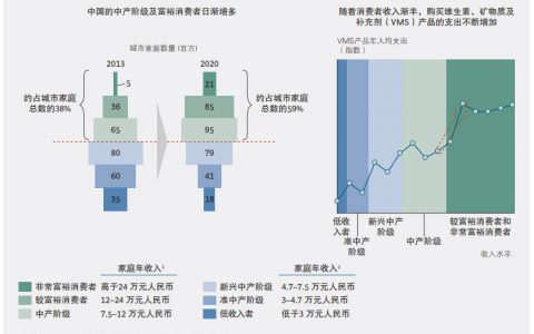 从洞察到行动 掘金中国保健消费品市场