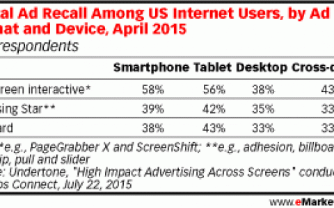 Ipsos ：2015年不同类型和设备网络广告记忆度调查
