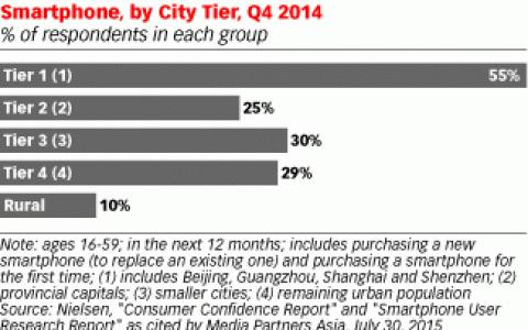 2015年近40%中国人拥有智能手机 一线城市普及率达55%