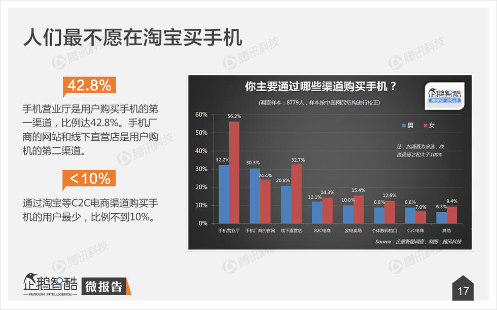 企鹅智酷：2015年中国消费者手机购买决策研究报告