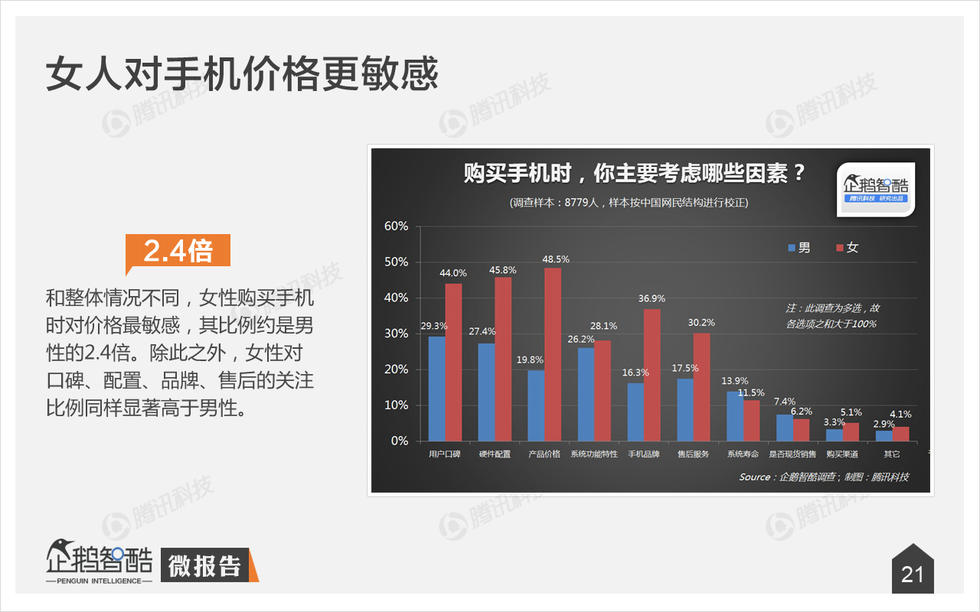 企鹅智酷：2015年中国消费者手机购买决策研究报告