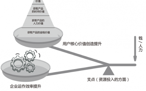 以京东为例，看如何构建核心竞争力