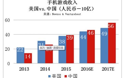 Newzoo：中国游戏市场规模有望首次超过美国