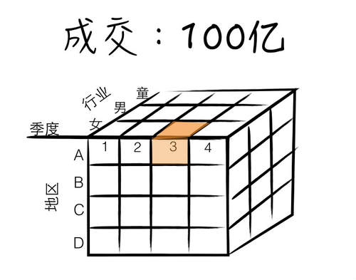 从设计到数据——写给非数据人的数据世界入门指南