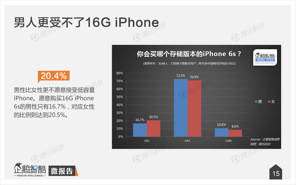 大数据揭示iPhone 6s消费:谁会买“玫瑰金”？