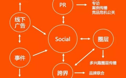 Social没有创意，只是传统创意的social化