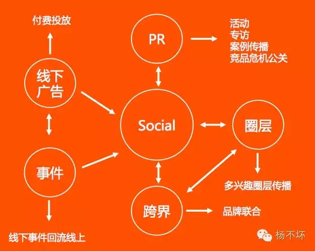 Social没有创意，只是传统创意的social化