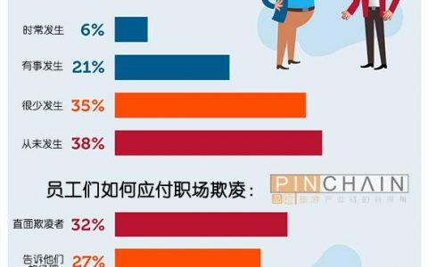 调查显示超过三分之一的人遭遇过“职场欺凌”