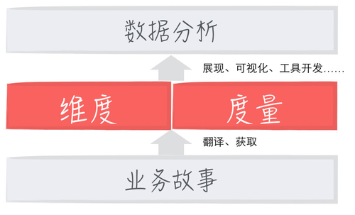 从设计到数据——写给非数据人的数据世界入门指南