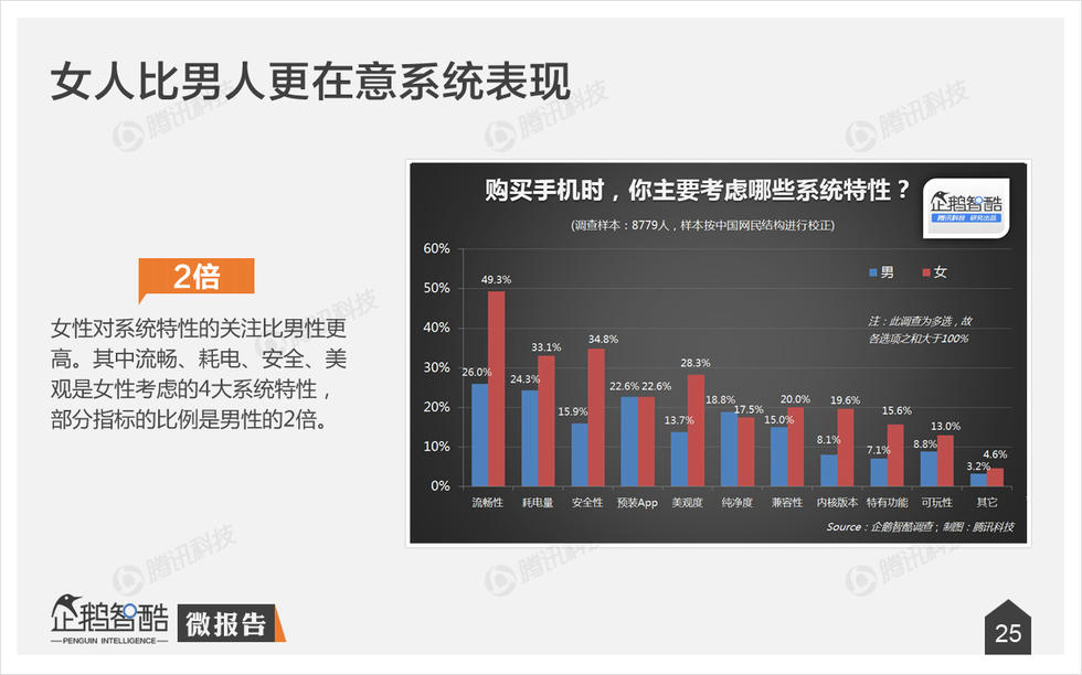 企鹅智酷：2015年中国消费者手机购买决策研究报告