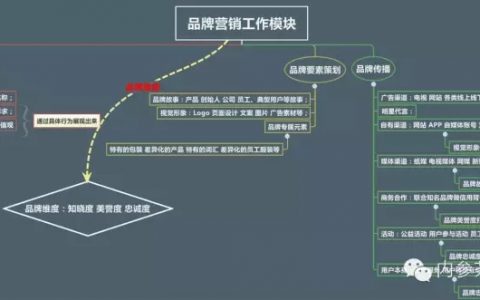 互联网品牌营销最全实操方案