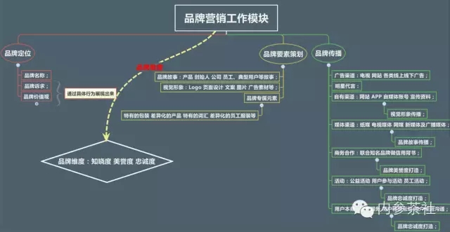 互联网品牌营销最全实操方案