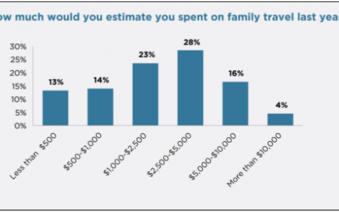 Family Travel Association：2015假期亲子游数据分析