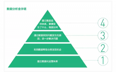 业务对数据需求的四大层次