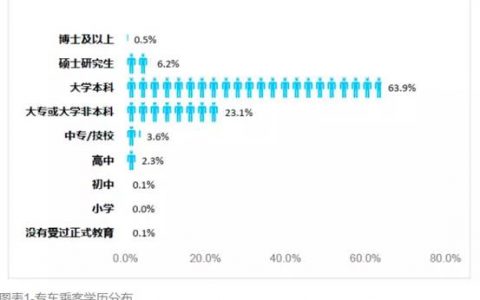 专车乘客究竟是一群怎样的人