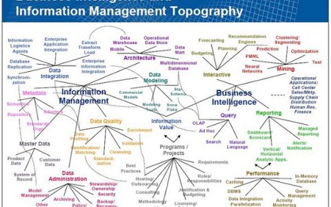 Gartner：大数据和BI商业智能的差别和影响