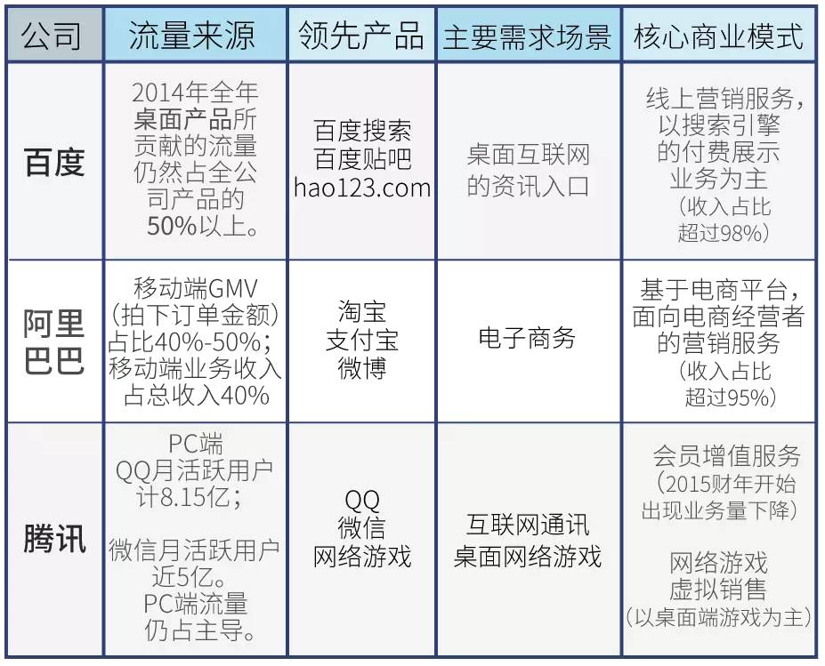 BAT 互联网公司发展 中国互联网巨头