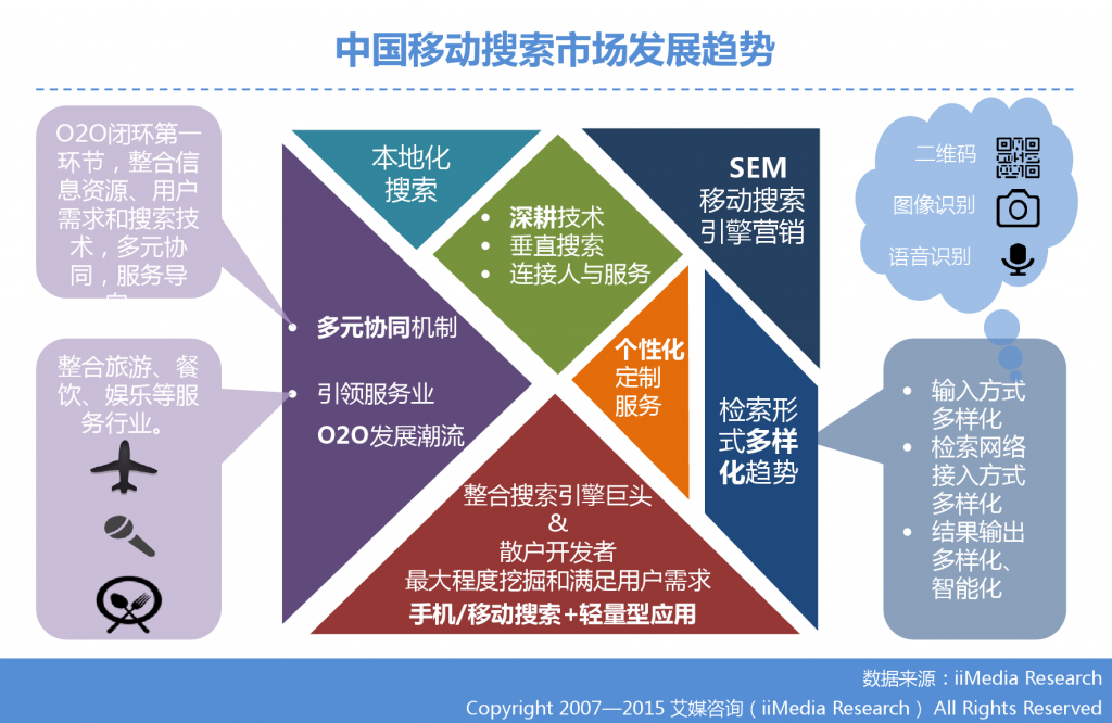 1. 艾媒咨询：2015年Q3中国手机搜索市场研究报告_000028