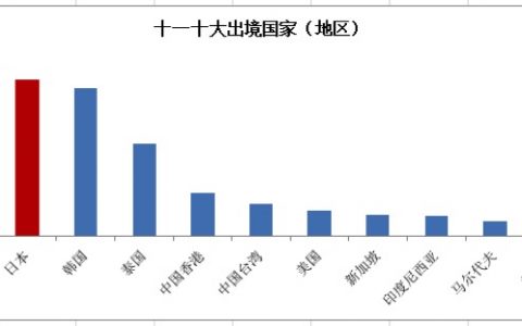 携程：2015年十一长假出境游数据