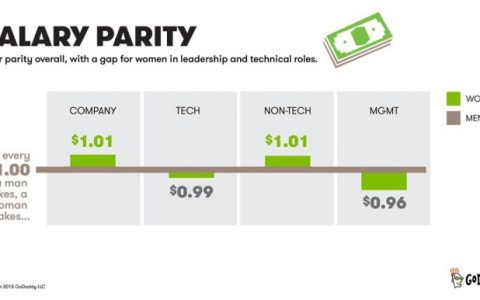 GoDaddy：女性高管薪酬比男性低近40%