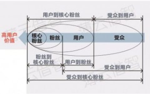 微信产品运营如何找到用户“痛点”？