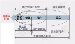 微信产品运营如何找到用户“痛点”？