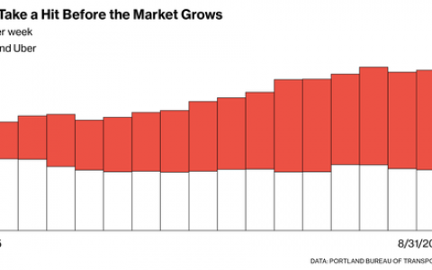 波特兰市议会：四张图让你了解Uber如何抢走出租车的生意