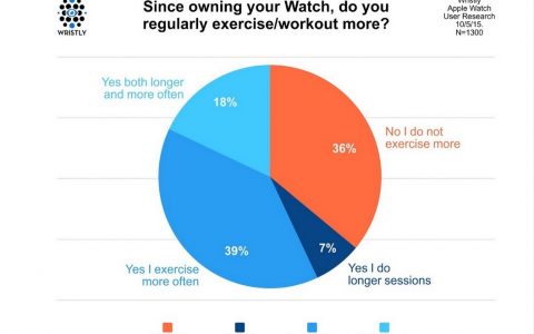 Wristly：83%的Apple Watch用户称其健康有了积极变化