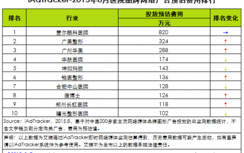 艾瑞咨询：2015年8月医院品牌网络广告投放费用Top10