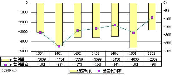 支付企业Square财报图解：半年亏7760万美元