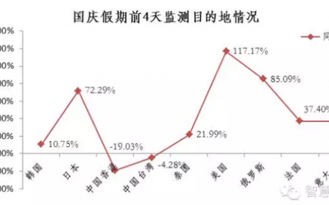 华泰证券：2015年十一黄金周旅游数据分析