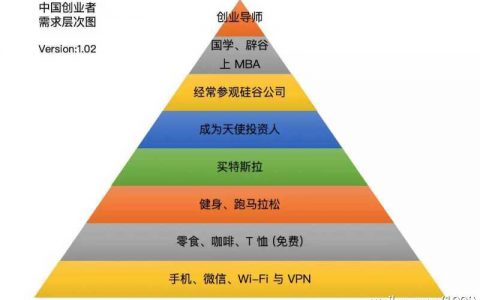 图谱：中国创业者需求层次图谱