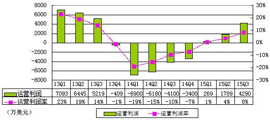 《煎饼侠》贡献2900万美元利润 帮助搜狐扭亏