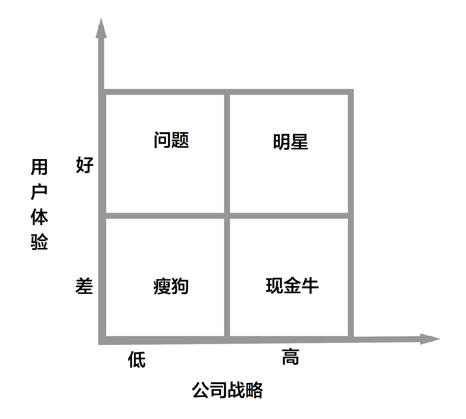 利用波士顿矩阵分析需求