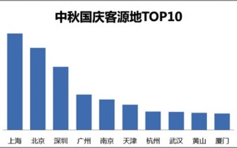 途牛：2015年中秋国庆出游报告与排行榜