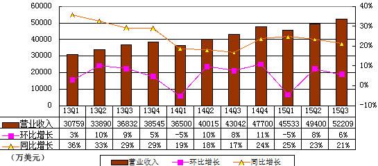 《煎饼侠》贡献2900万美元利润 帮助搜狐扭亏