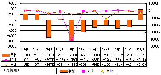 《煎饼侠》贡献2900万美元利润 帮助搜狐扭亏