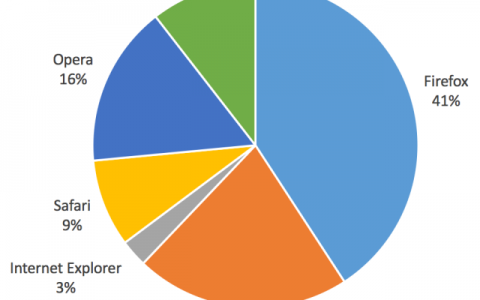 Firefox连续三年成最受网民信赖浏览器 比例为41%