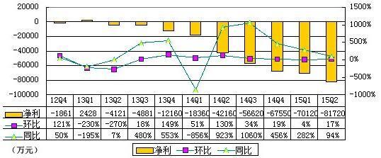 去哪儿委身携程背后：难以架住1年烧钱27.6亿