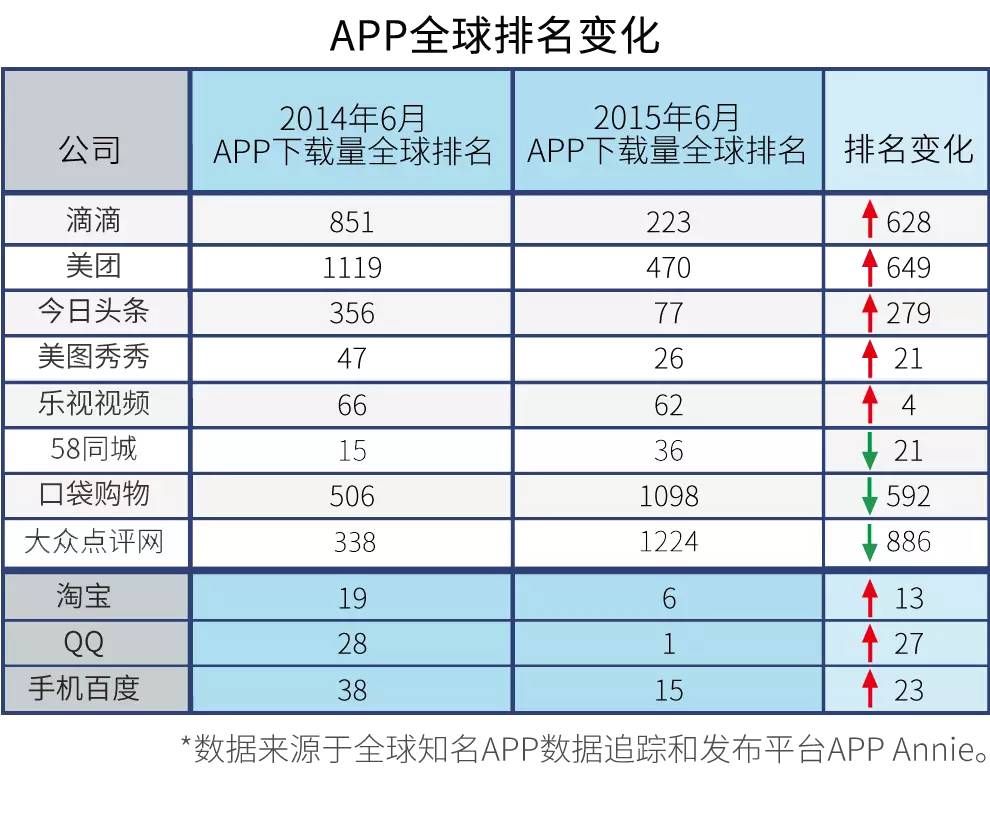 BAT 互联网公司发展 中国互联网巨头