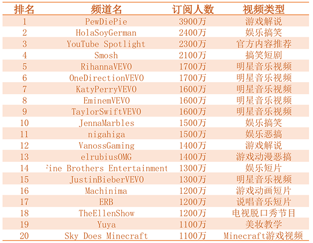 （企鹅智酷制图；注释：以上排名去除了YouTube官方根据算法和编辑整理的主题频道，如YouTube音乐频道等，仅统计有专人或明星机构运营的频道。）