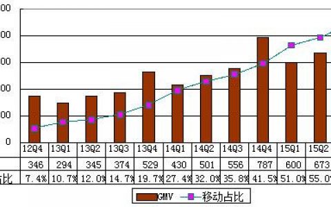 阿里巴巴财报：2015年Q3阿里巴巴营收为221.71亿元 同比增长32%