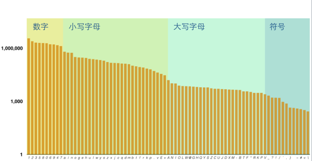 你的密码真的安全？看看当年三百万样本中的弱密码规律