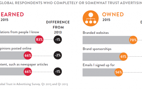 Nielsen：2015年全球广告信任度调查报告